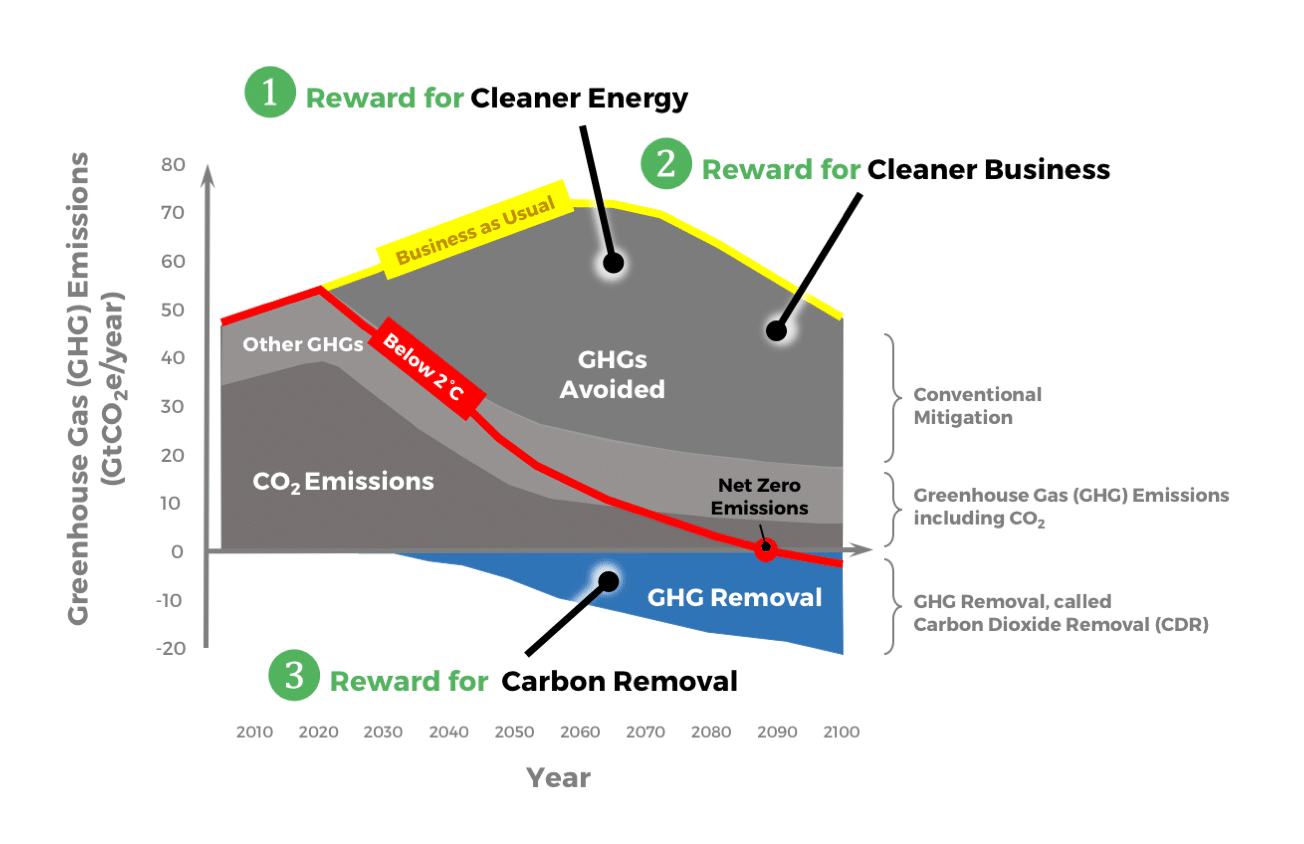 Graph demonstaring ways to earn carbon rewards